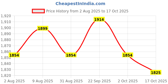amazon.in ATORSE 10xAlto Sax Saxophone Reed 2.5 Strength for Saxophone Accessory Black Price History Graph from 2 Aug 2025 to 17 Oct 2025