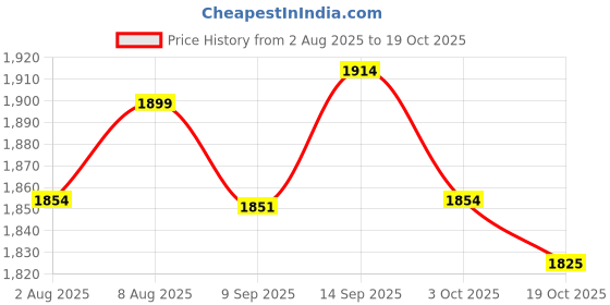amazon.in ATORSE 10xAlto Sax Saxophone Reed 2.5 Strength for Saxophone Accessory Red Price History Graph from 2 Aug 2025 to 19 Oct 2025