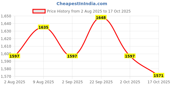 amazon.in ATORSE 10xAlto Sax Saxophone Reed 2.5 Strength for Saxophone Accessory Yellow Price History Graph from 2 Aug 2025 to 17 Oct 2025