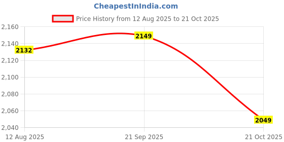 amazon.in ATORSE 10xBlack Fur Microphone Windscreen Wind Muff for Lapel Lavalier Mic Accessory Price History Graph from 12 Aug 2025 to 21 Oct 2025