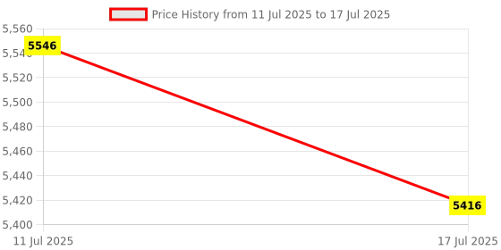amazon.in ATORSE 10xDIY Metal Hooks Quartz Clock Tidal Movement Metal Clock Pointers Accessories Price History Graph from 11 Jul 2025 to 17 Jul 2025