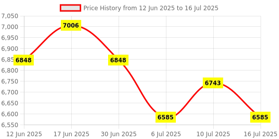 amazon.in ATORSE 10xDIY Quartz Clock Mechanism Movement with Large 5 Hands. Wall Clock Repair Price History Graph from 12 Jun 2025 to 16 Jul 2025