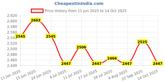 amazon.in ATORSE 10xElastic Rubber Carp Pellet Bait Bands for Carp Coarse Fishing Tackle Clear S- Sporting Goods- Fishing- Terminal Tackle- Other Terminal Tackle Price History Graph from 11 Jun 2025 to 14 Oct 2025