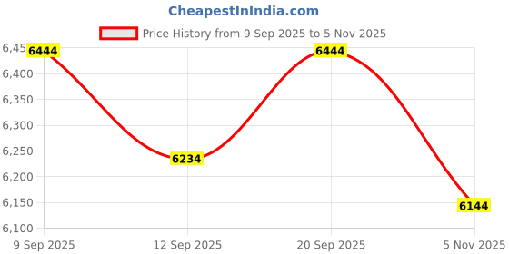 amazon.in ATORSE 10xGrille Ball Head Black Steel Mic Mesh Cover for Most Brand Mic Accessory Price History Graph from 9 Sep 2025 to 5 Nov 2025