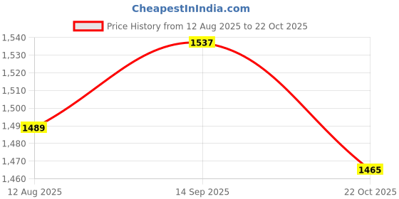 amazon.in ATORSE 10xLong Foam Sponge Windscreen Shotgun Cover for Microphone Price History Graph from 12 Aug 2025 to 22 Oct 2025