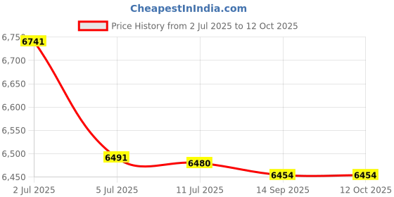 amazon.in ATORSE 10xM8 Copper Binding Post Set Bakelite Electrical Insulation 200A Terminal Price History Graph from 2 Jul 2025 to 12 Oct 2025