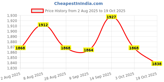 amazon.in ATORSE 10xPP Alto Sax Saxophone Reed for Students Saxophone Players Gift Black Price History Graph from 2 Aug 2025 to 19 Oct 2025