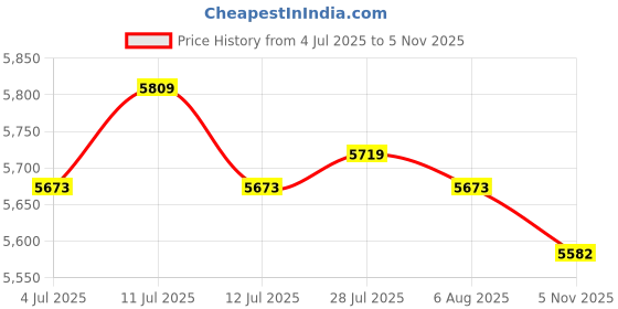 amazon.in ATORSE 10xQuartz Clock Movement Mechanism Long Spindle Gold Metal Hands Kit DIY Price History Graph from 4 Jul 2025 to 5 Nov 2025
