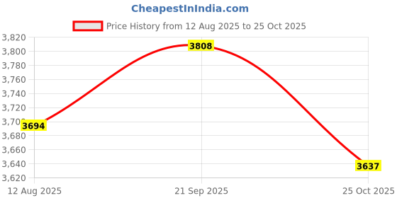 amazon.in ATORSE 10xReplacement Blue Steel Mesh Microphone Grill Head Parts Accessory BETA 58A Price History Graph from 12 Aug 2025 to 25 Oct 2025