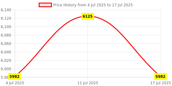 amazon.in ATORSE 10xRoman Numeral PP Quartz Clock Insert Movement Mechanism Gold Trim Price History Graph from 4 Jul 2025 to 17 Jul 2025