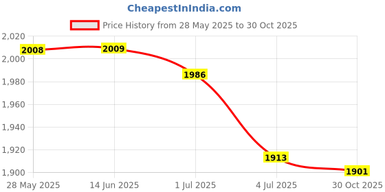 amazon.in ATORSE 10xRubber Replacement Watch Band Strap Loops Watch Strap Keeper Retainer 20MM Price History Graph from 28 May 2025 to 30 Oct 2025
