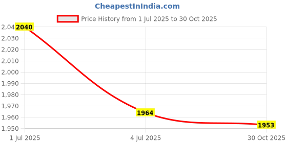 amazon.in ATORSE 10xRubber Replacement Watch Band Strap Loops Watch Strap Keeper Retainer 22MM Price History Graph from 1 Jul 2025 to 30 Oct 2025