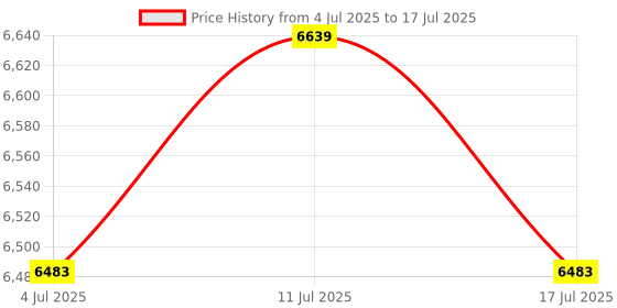 amazon.in ATORSE 10xWall Clock Movement Repair Set Clock Hands Replacement Part Set Red Price History Graph from 4 Jul 2025 to 17 Jul 2025