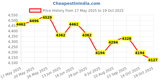 amazon.in ATORSE 10xWomen Sauna Shorts Capri Legging Sweatpants for Weight Loss Workout Shorts 1- Sporting Goods- Fitness, Running & Yoga- Clothing & Accessories- Sauna Suits Price History Graph from 17 May 2025 to 19 Oct 2025