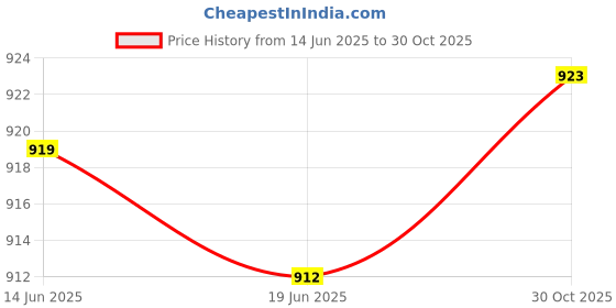 amazon.in ATORSE 11 Pieces Dollhouse Miniature Tea Cup Set Tableware Life Scene Style B| Doll House with Furniture| Doll House Play Set for Kids with Furniture | Girls Doll House, (Age: 3 Years and up) Price History Graph from 14 Jun 2025 to 30 Oct 2025