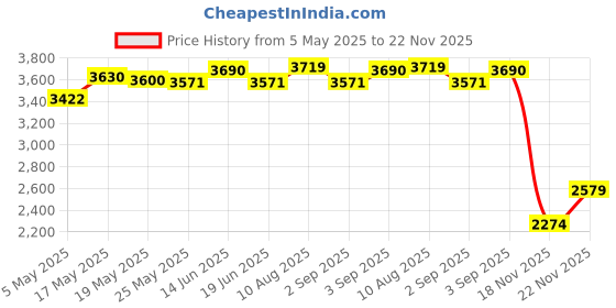 amazon.in ATORSE 1:10 550 Brushed Motor with 60A/320A Esc for Axial Scx10 Axi03007 Rc Car 21T Price History Graph from 5 May 2025 to 22 Nov 2025