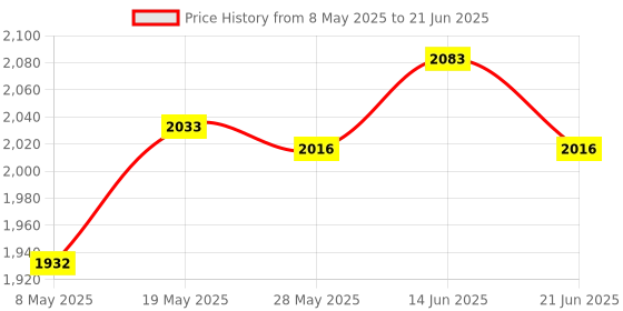 amazon.in ATORSE 1/10 Model Cars Steering Hub Upgrade Set for Hsp Redcat Volcano Epx Blue Price History Graph from 8 May 2025 to 21 Jun 2025