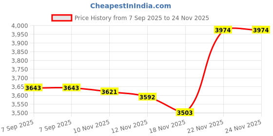 amazon.in ATORSE 1/10 Rc Car Full Metal Transmission Gearbox / Center for Axial Scx10 Crawler Price History Graph from 7 Sep 2025 to 23 Nov 2025