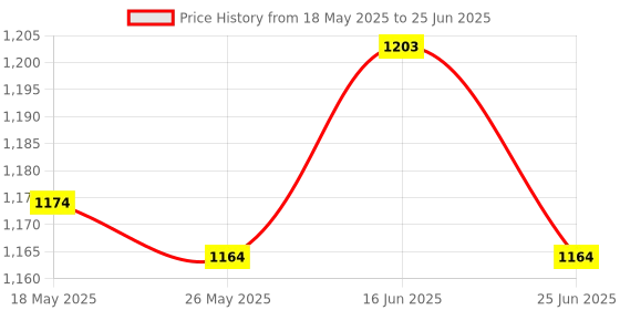 amazon.in ATORSE 1/10 Rc Trailer Hook with Bumper Block for Rc4Wd Traxxas Hsp Redcat Price History Graph from 18 May 2025 to 25 Jun 2025