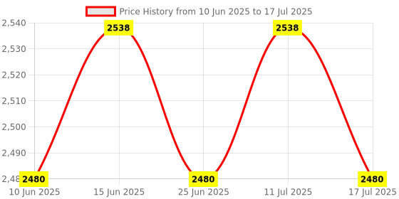 amazon.in ATORSE 110V Hand Mixer Whisk Handheld Egg Smoothie Cream Blender Price History Graph from 10 Jun 2025 to 17 Jul 2025