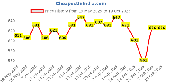 amazon.in ATORSE 112 Link Clips 10m Vertical Blind Bottom Chain for 89mm (3.5 inches) Slats atorse Price History Graph from 19 May 2025 to 18 Oct 2025