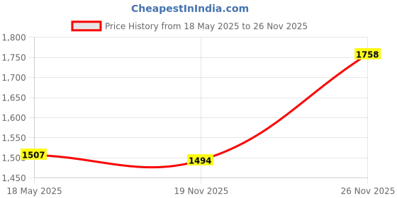 amazon.in ATORSE 1/12 PVC Rc Micro Gear Servo for Fy-01/Fy-02/Fy-03 Upgrade Part Price History Graph from 18 May 2025 to 26 Nov 2025
