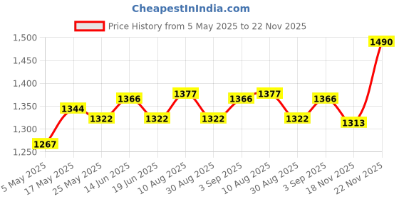 amazon.in ATORSE 1/16 Rc Car Drive Shaft Spare Part Replacement for Wpl B16 B36 Rc Part Accs Price History Graph from 5 May 2025 to 22 Nov 2025