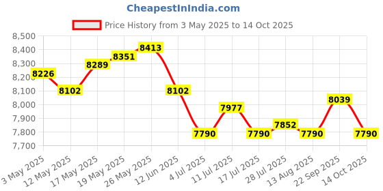 amazon.in ATORSE 11x1 Pair Heavy Duty Hanging Straps Belt Fits for Swing Chair and Hammock 44cm Price History Graph from 3 May 2025 to 14 Oct 2025