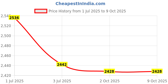 amazon.in ATORSE 11x2.5N Newton Meter Force Gauge Spring Dynamometer Physics Lab Experiment Price History Graph from 1 Jul 2025 to 8 Oct 2025