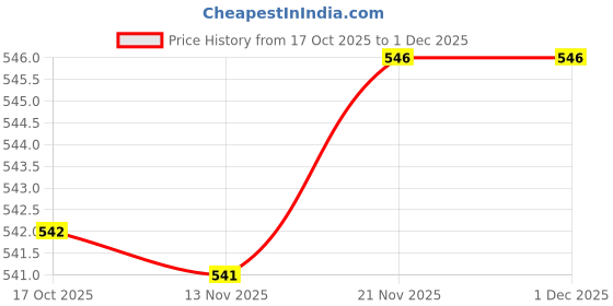 amazon.in ATORSE 12 Pieces Saxophone Felt Pads Repair Parts Convenient Key Height Positioning Black|Musical Instruments & Gear|Wind & Woodwind|Parts & Accessories|Other Accessories Price History Graph from 17 Oct 2025 to 1 Dec 2025