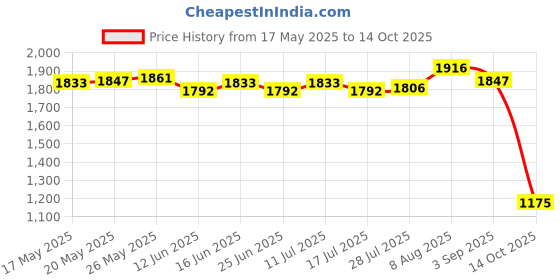 amazon.in ATORSE 12 Pieces Tree Mulch Rings Gardening Thickened Reusable Degradable Non Woven 32cm and 4cm Hole Price History Graph from 17 May 2025 to 14 Oct 2025