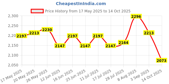 amazon.in ATORSE 12 Pieces Tree Mulch Rings Gardening Thickened Reusable Degradable Non Woven 52cm and 6cm Hole Price History Graph from 17 May 2025 to 14 Oct 2025