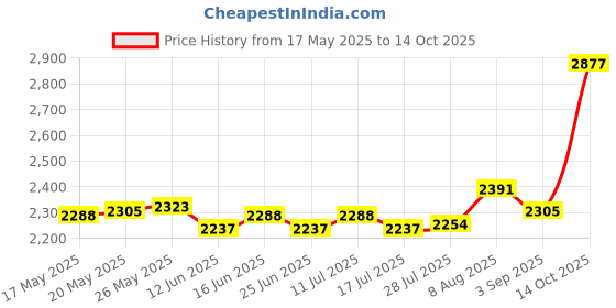 amazon.in ATORSE 12 Pieces Tree Mulch Rings Gardening Thickened Reusable Degradable Non Woven 62cm and 7cm Hole Price History Graph from 17 May 2025 to 14 Oct 2025