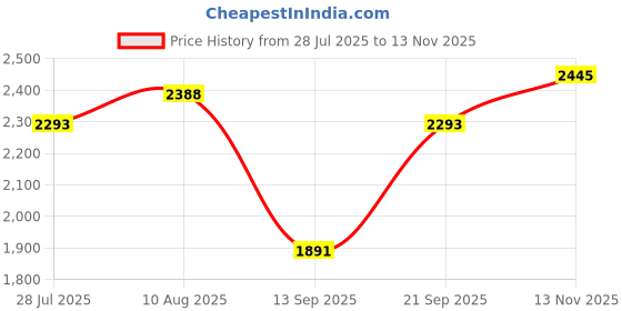 amazon.in ATORSE 1/2'' Shank Raised Panel Router Bit - Ogee Door Price History Graph from 28 Jul 2025 to 13 Nov 2025