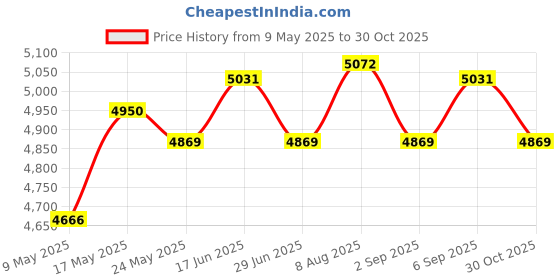 amazon.in ATORSE 120A Esc Speed Controller W/ Bec Rc Airplane Rc Upgrade DIY Replacement Price History Graph from 9 May 2025 to 30 Oct 2025