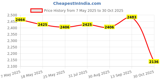 amazon.in ATORSE 120x Track Shoe Spikes with Wrench for Outdoor Hiking Short Distance Running Silver- Sporting Goods- Outdoor Sports- Track & Field Price History Graph from 7 May 2025 to 30 Oct 2025