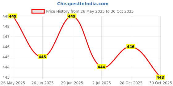 amazon.in ATORSE 12V-24V Car Truck Digital Water Temp Temperature Sensor Head Plug 10mm Price History Graph from 26 May 2025 to 28 Oct 2025