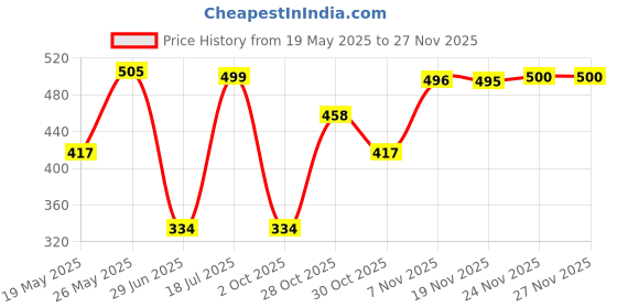amazon.in ATORSE 12V-24V Car Truck Digital Water Temp Temperature Sensor Head Plug 17Mm Price History Graph from 19 May 2025 to 26 Nov 2025