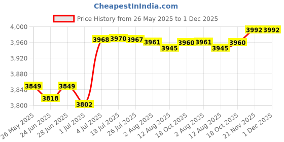 amazon.in ATORSE 12V Car Battery Tester 3-250Ah Battery Load Tester For Car Marine Motorcycle|Ebay Motors|Automotive Tools & Supplies|Battery Testers & Chargers|Battery Testers atorse Price History Graph from 26 May 2025 to 1 Dec 2025