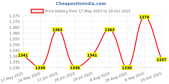amazon.in ATORSE 12V Digital Motorcycle Speed Meter Sensor Wire Spare Parts Direct Replaces Price History Graph from 17 May 2025 to 19 Oct 2025