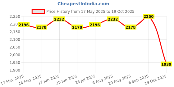 amazon.in ATORSE 12V Motorcycle White Pointer 0-160Km/H Speedometer Odometer E-F Fuel Gauge Price History Graph from 17 May 2025 to 19 Oct 2025