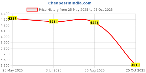 amazon.in ATORSE 12V Portable Car Heating Cooling Heater 2 Hole Defroster Demister 400 W Price History Graph from 25 May 2025 to 25 Oct 2025