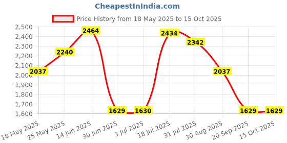 amazon.in ATORSE 12V Portable Heating Cooling Heater Fan Car Auto Defroster Demister 150W Red Price History Graph from 18 May 2025 to 15 Oct 2025