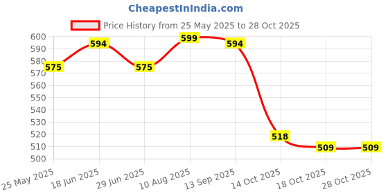 amazon.in ATORSE 12x Clips Holder Bracket for Integrated Tube Light Fixture LED Light Tube Without Foot Wrap Price History Graph from 25 May 2025 to 28 Oct 2025