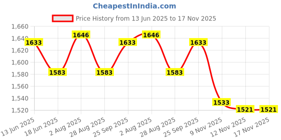 amazon.in ATORSE 12x10244 Dishwasher Spray Arm Dishwasher Lower Spray Arm for 1263951 1765974 Dishwasher Parts & Accessories Price History Graph from 13 Jun 2025 to 17 Nov 2025