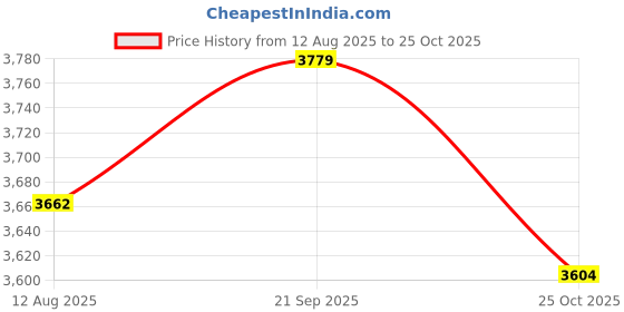 amazon.in ATORSE 12xABS Injection Molding Triangular Microphone Station -White Price History Graph from 12 Aug 2025 to 25 Oct 2025