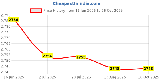 amazon.in ATORSE 1/3 Ball Jointed Girl Dolls Head and Adjustable Display Stand Accessories Price History Graph from 16 Jun 2025 to 16 Oct 2025