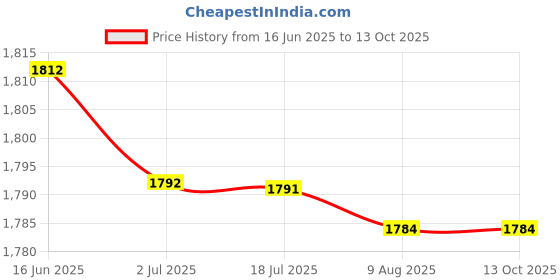 amazon.in ATORSE 1/3 Golden No Frame Heart Sunglasses Eyewear for BJD Doll Clothes Accessory Price History Graph from 16 Jun 2025 to 12 Oct 2025