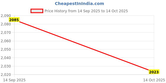 amazon.in ATORSE 13" Pool Brush Head Professional Strong Bristle Round End for Inground Steps Price History Graph from 14 Sep 2025 to 14 Oct 2025