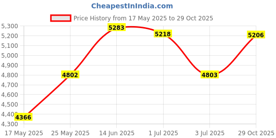 amazon.in ATORSE 13X5.00-6 Inch Rubber Tread Tire For Folding Bike Scooters Quad Dirt Bike Price History Graph from 17 May 2025 to 29 Oct 2025